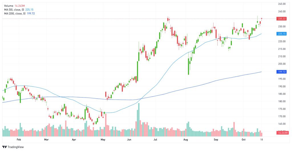 Traders use this indicator to watch for the crossing of the 50 and 200 lines, signalling a potential trend change.
