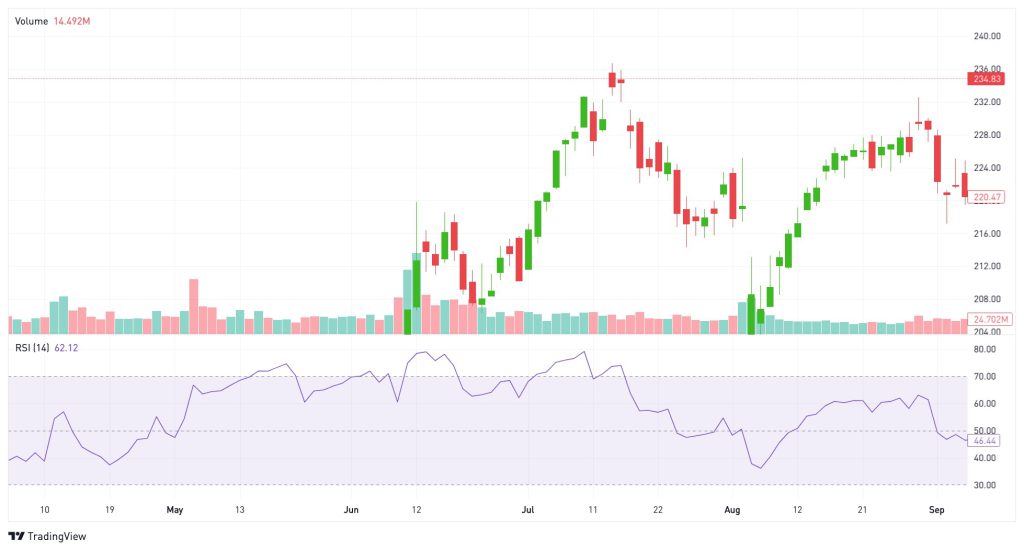 A high RSI value may signal a potential trend change.
