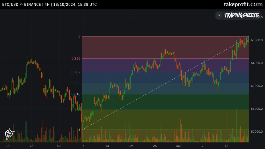 Example of Bitcoin Price Action at the Fibonacci Retracement Levels: 0.382, 0.5 and 0.618