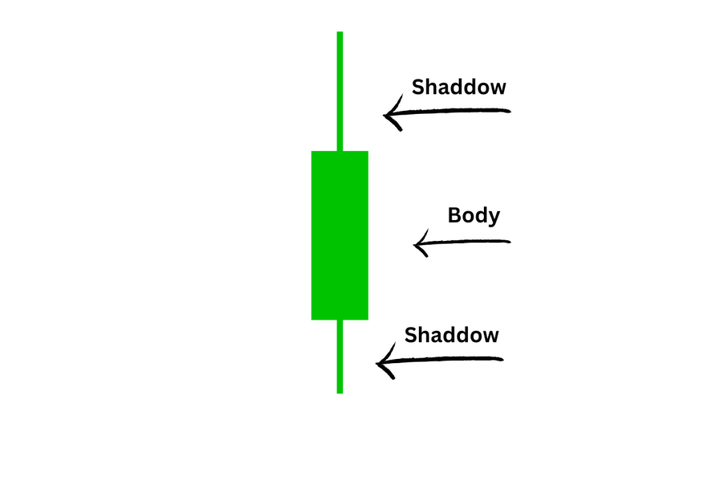 Candlestick Trading Chart Details