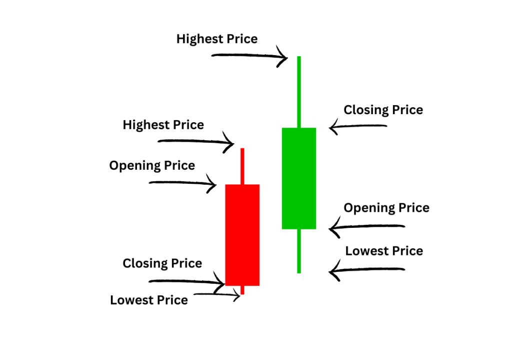 Candlestick Opening and Closing