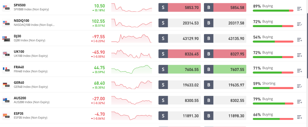 Available Indices on the trading platform eToro.com