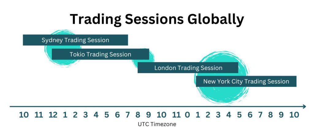 Trading Sessions Globally